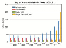 Oil and Gas Map of Texas