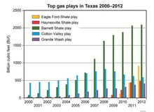 Oil and Gas Map of Texas