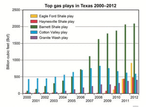 Oil and Gas Map of Texas